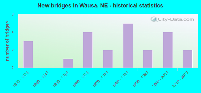 New bridges in Wausa, NE - historical statistics
