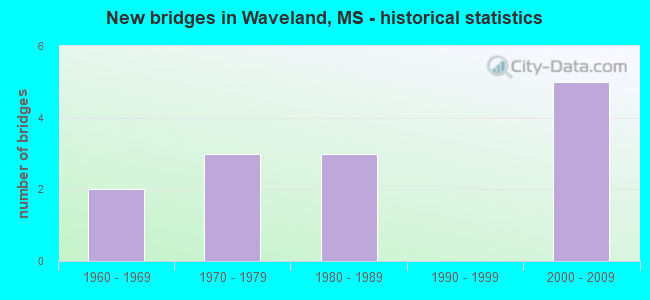 New bridges in Waveland, MS - historical statistics