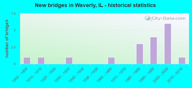 New bridges in Waverly, IL - historical statistics