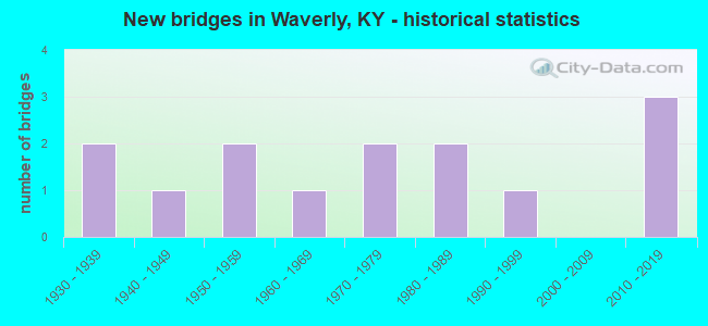New bridges in Waverly, KY - historical statistics