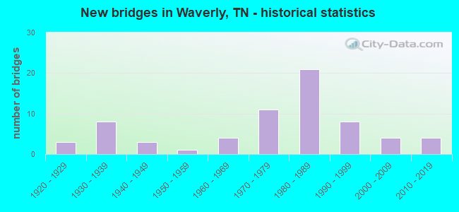 New bridges in Waverly, TN - historical statistics