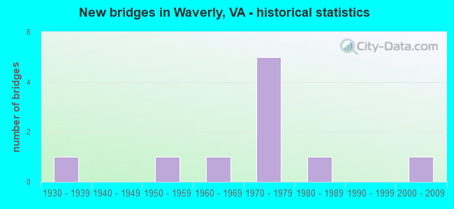 New bridges in Waverly, VA - historical statistics