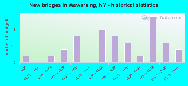 New bridges in Wawarsing, NY - historical statistics
