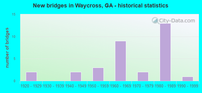 New bridges in Waycross, GA - historical statistics
