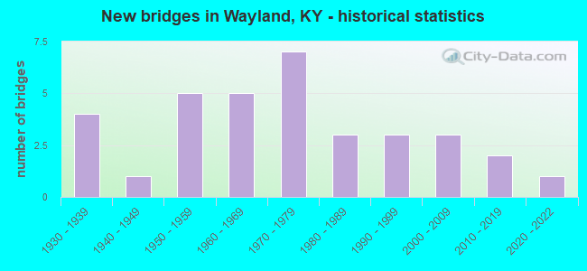New bridges in Wayland, KY - historical statistics