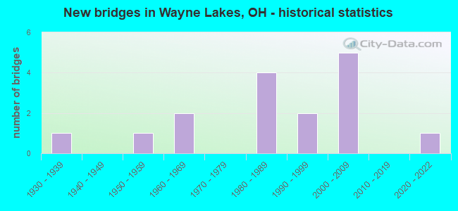 New bridges in Wayne Lakes, OH - historical statistics