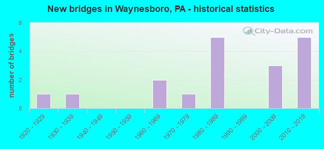 New bridges in Waynesboro, PA - historical statistics