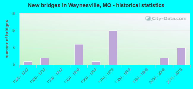 New bridges in Waynesville, MO - historical statistics