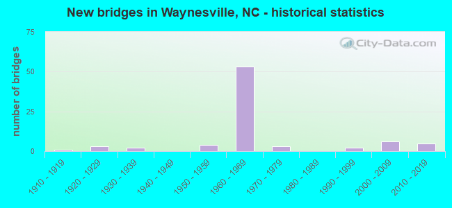New bridges in Waynesville, NC - historical statistics