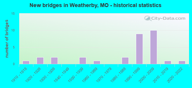 New bridges in Weatherby, MO - historical statistics