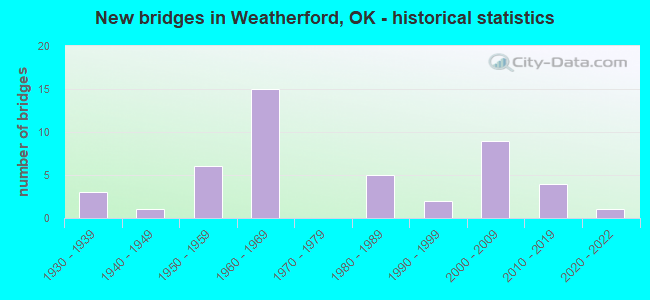New bridges in Weatherford, OK - historical statistics