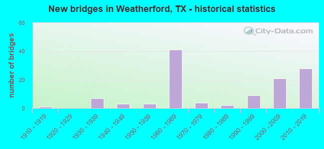 New bridges in Weatherford, TX - historical statistics