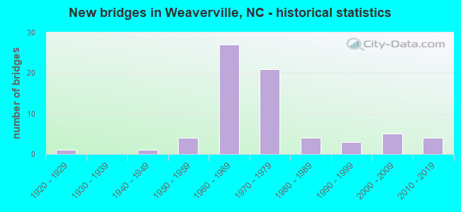 New bridges in Weaverville, NC - historical statistics