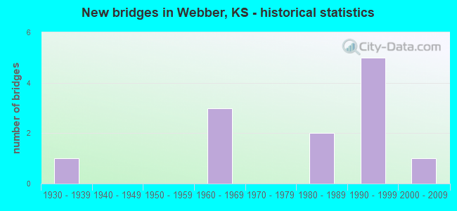 New bridges in Webber, KS - historical statistics