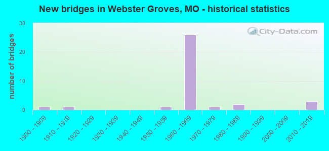 New bridges in Webster Groves, MO - historical statistics