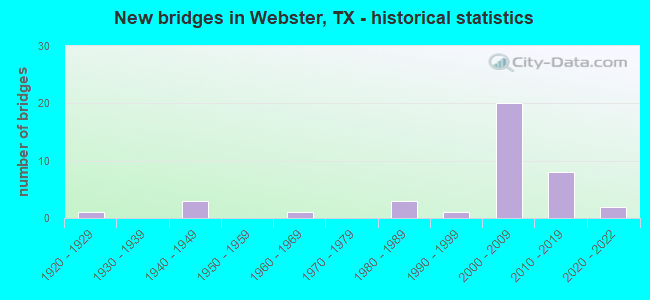 New bridges in Webster, TX - historical statistics