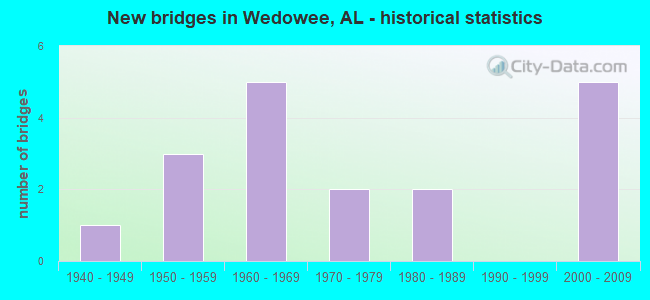 New bridges in Wedowee, AL - historical statistics