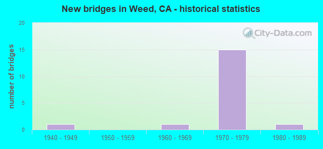 New bridges in Weed, CA - historical statistics