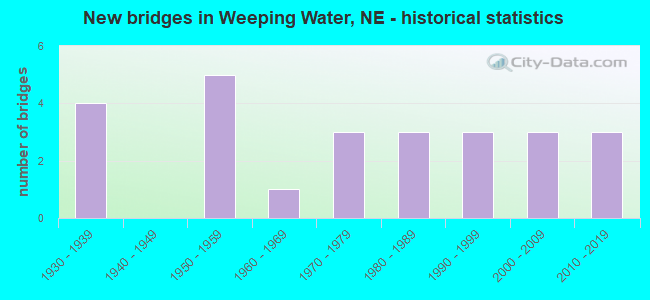 New bridges in Weeping Water, NE - historical statistics