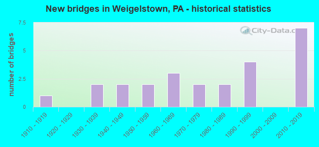 New bridges in Weigelstown, PA - historical statistics
