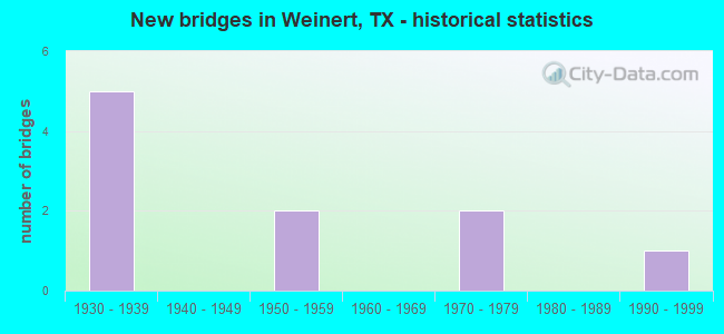 New bridges in Weinert, TX - historical statistics