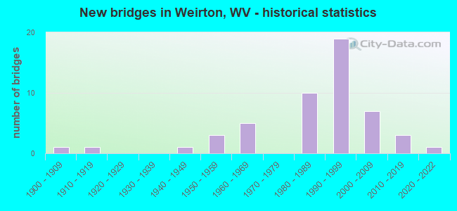 New bridges in Weirton, WV - historical statistics