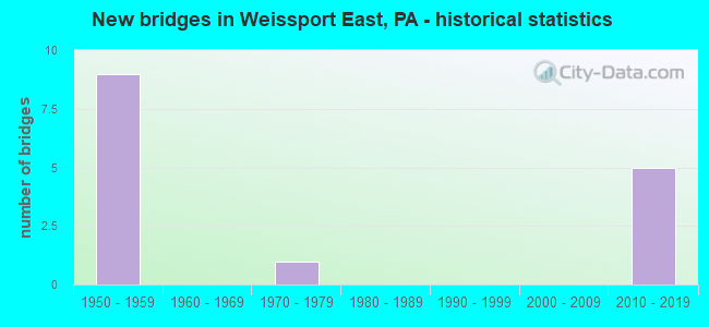 New bridges in Weissport East, PA - historical statistics