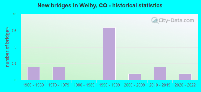 New bridges in Welby, CO - historical statistics
