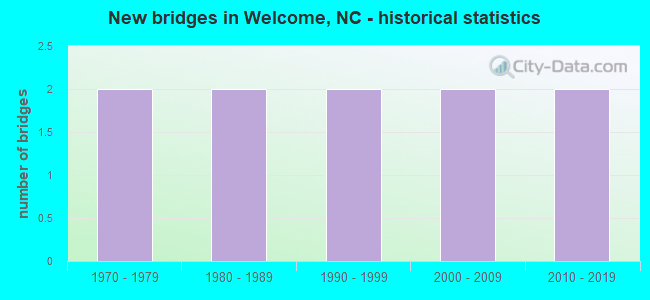 New bridges in Welcome, NC - historical statistics