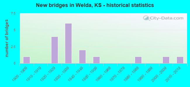 New bridges in Welda, KS - historical statistics