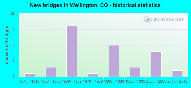 New bridges in Wellington, CO - historical statistics
