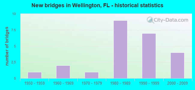 New bridges in Wellington, FL - historical statistics