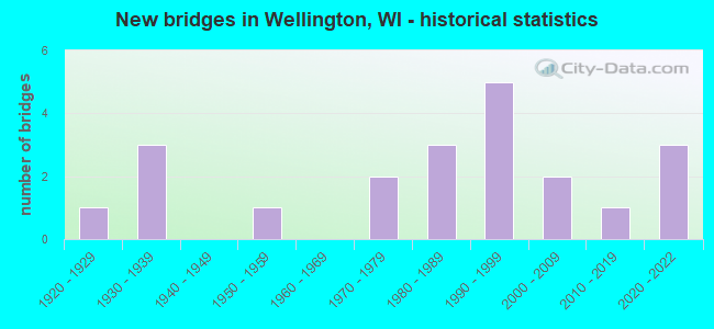 New bridges in Wellington, WI - historical statistics