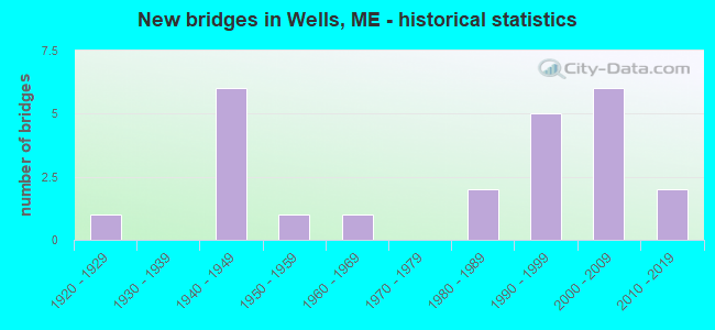 New bridges in Wells, ME - historical statistics