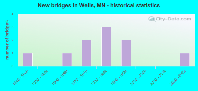 New bridges in Wells, MN - historical statistics