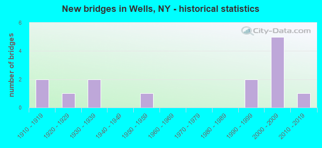 New bridges in Wells, NY - historical statistics