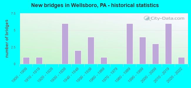 New bridges in Wellsboro, PA - historical statistics
