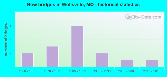New bridges in Wellsville, MO - historical statistics