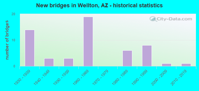 New bridges in Wellton, AZ - historical statistics