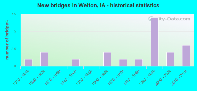 New bridges in Welton, IA - historical statistics