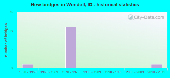 New bridges in Wendell, ID - historical statistics