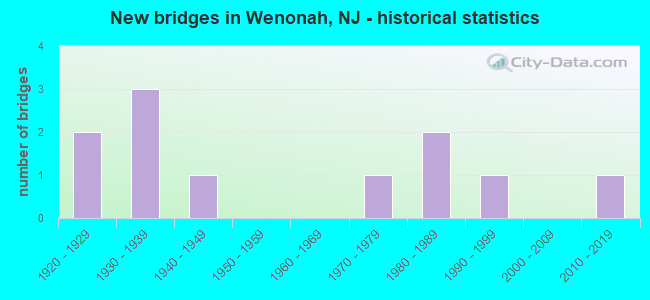 New bridges in Wenonah, NJ - historical statistics