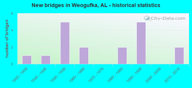 New bridges in Weogufka, AL - historical statistics