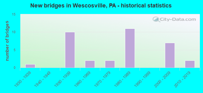 New bridges in Wescosville, PA - historical statistics