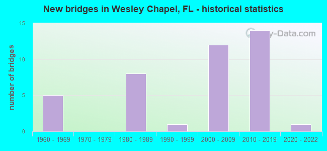 New bridges in Wesley Chapel, FL - historical statistics