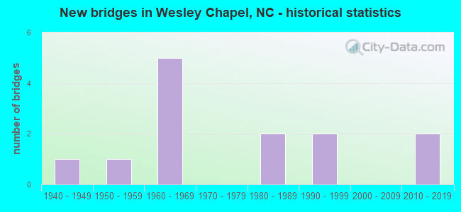 New bridges in Wesley Chapel, NC - historical statistics
