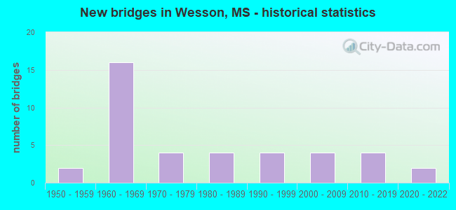 New bridges in Wesson, MS - historical statistics