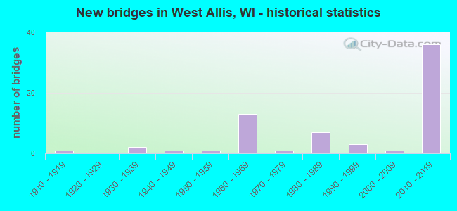 New bridges in West Allis, WI - historical statistics