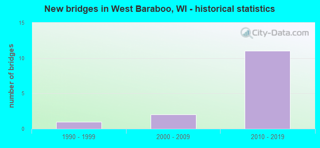New bridges in West Baraboo, WI - historical statistics