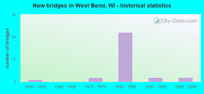 New bridges in West Bend, WI - historical statistics